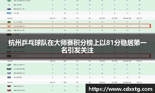 杭州乒乓球队在大师赛积分榜上以81分稳居第一名引发关注